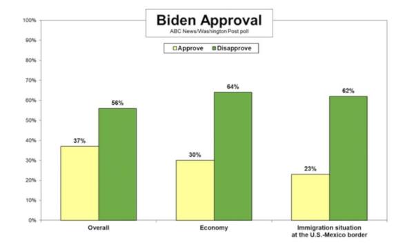 o<em></em>nly 37% of respo<em></em>ndents in the survey approved of Biden's job performance.