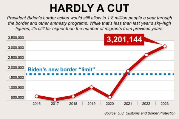 The Biden administration set a record in 2023 with over 3.2 million immigration stops.