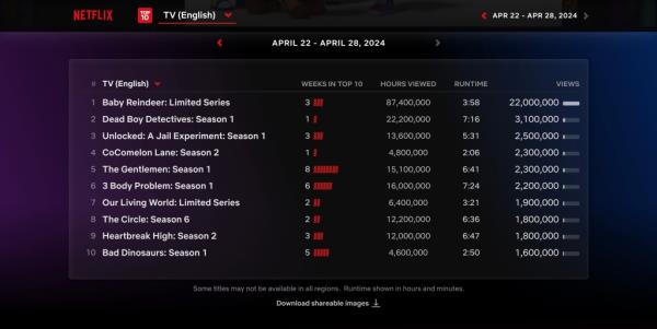 Top 10 list of most watched shows on Netflix