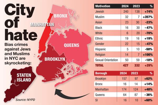 A chart titled City of hate that shows</p>
<p> Overall, hate crime across the Big Apple surged 29% (427 from 332), the sobering stats show..