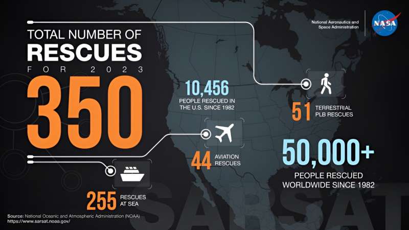 NASA search and rescue technology saves explorers, enables exploration